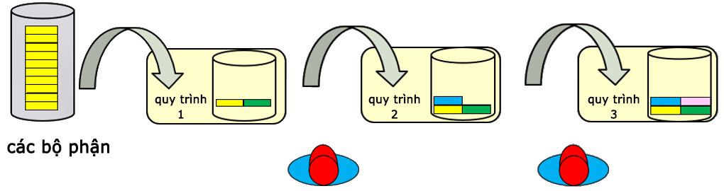 sản xuất dòng chảy 1 mảnh