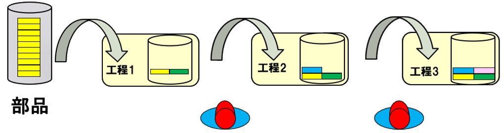 1枚流し生産